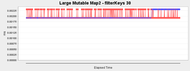 Large Mutable Map2 - filterKeys 30